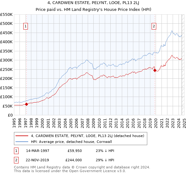 4, CARDWEN ESTATE, PELYNT, LOOE, PL13 2LJ: Price paid vs HM Land Registry's House Price Index