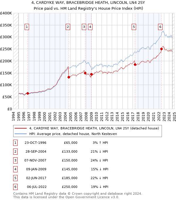 4, CARDYKE WAY, BRACEBRIDGE HEATH, LINCOLN, LN4 2SY: Price paid vs HM Land Registry's House Price Index