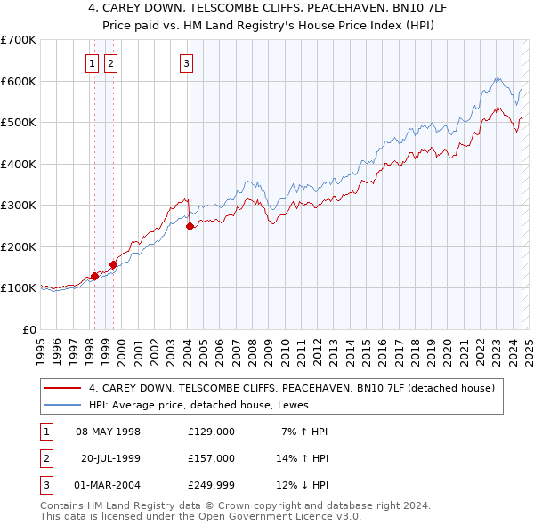 4, CAREY DOWN, TELSCOMBE CLIFFS, PEACEHAVEN, BN10 7LF: Price paid vs HM Land Registry's House Price Index