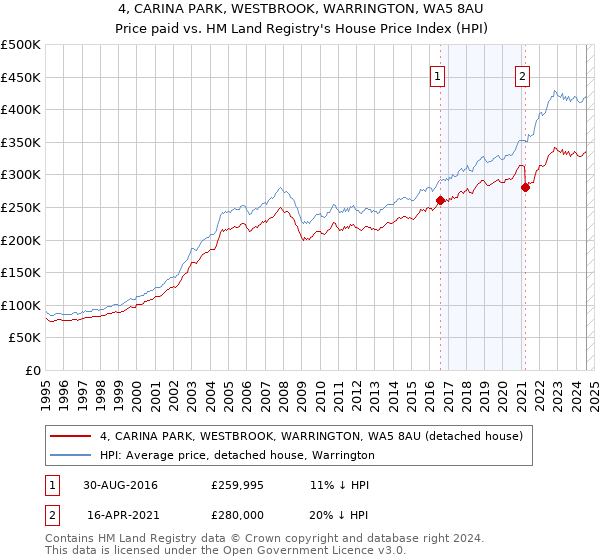 4, CARINA PARK, WESTBROOK, WARRINGTON, WA5 8AU: Price paid vs HM Land Registry's House Price Index