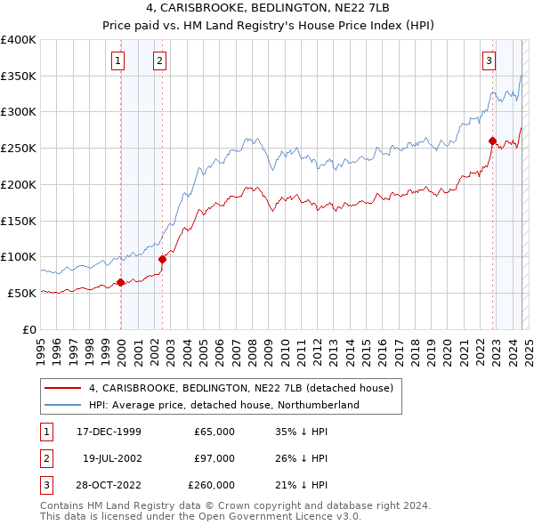 4, CARISBROOKE, BEDLINGTON, NE22 7LB: Price paid vs HM Land Registry's House Price Index