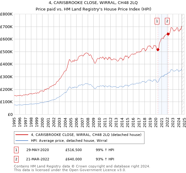 4, CARISBROOKE CLOSE, WIRRAL, CH48 2LQ: Price paid vs HM Land Registry's House Price Index