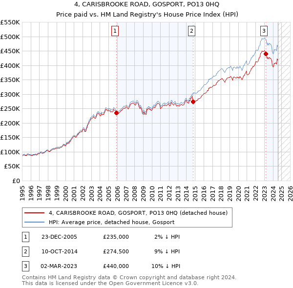 4, CARISBROOKE ROAD, GOSPORT, PO13 0HQ: Price paid vs HM Land Registry's House Price Index