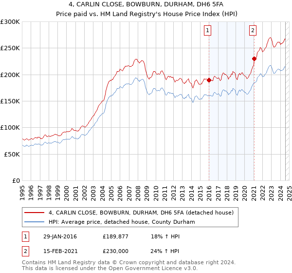 4, CARLIN CLOSE, BOWBURN, DURHAM, DH6 5FA: Price paid vs HM Land Registry's House Price Index