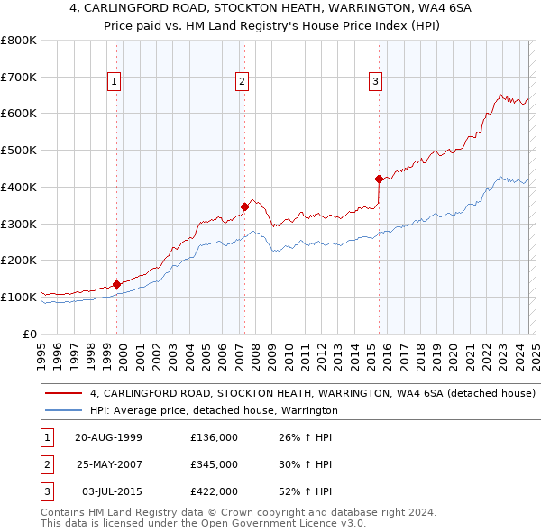 4, CARLINGFORD ROAD, STOCKTON HEATH, WARRINGTON, WA4 6SA: Price paid vs HM Land Registry's House Price Index