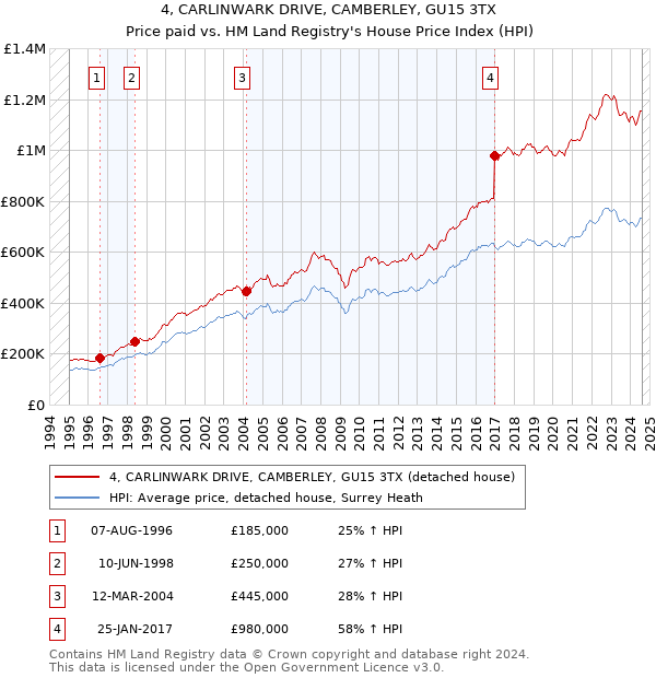 4, CARLINWARK DRIVE, CAMBERLEY, GU15 3TX: Price paid vs HM Land Registry's House Price Index