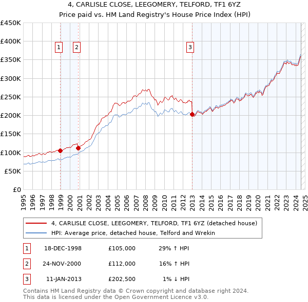 4, CARLISLE CLOSE, LEEGOMERY, TELFORD, TF1 6YZ: Price paid vs HM Land Registry's House Price Index