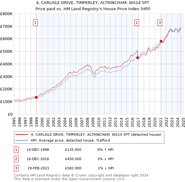 4, CARLISLE DRIVE, TIMPERLEY, ALTRINCHAM, WA14 5PT: Price paid vs HM Land Registry's House Price Index