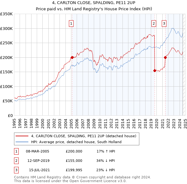 4, CARLTON CLOSE, SPALDING, PE11 2UP: Price paid vs HM Land Registry's House Price Index