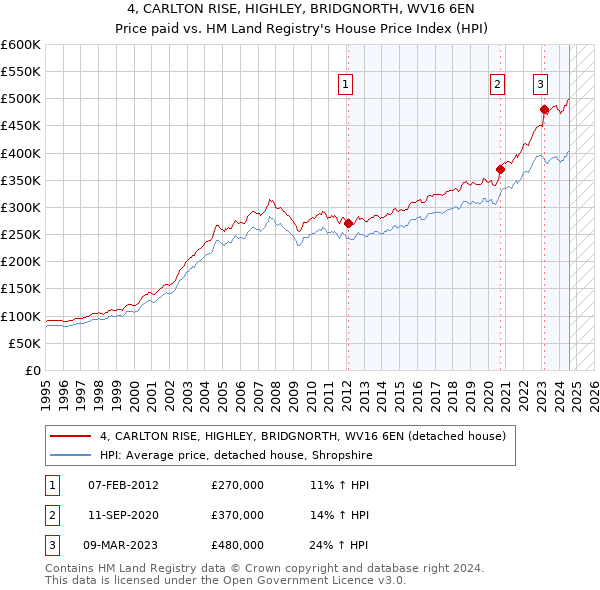 4, CARLTON RISE, HIGHLEY, BRIDGNORTH, WV16 6EN: Price paid vs HM Land Registry's House Price Index