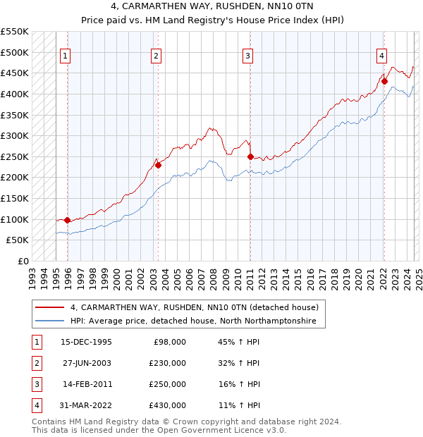 4, CARMARTHEN WAY, RUSHDEN, NN10 0TN: Price paid vs HM Land Registry's House Price Index