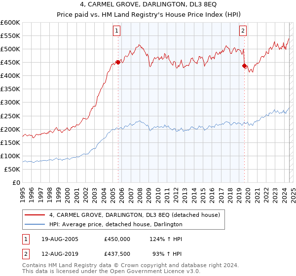 4, CARMEL GROVE, DARLINGTON, DL3 8EQ: Price paid vs HM Land Registry's House Price Index