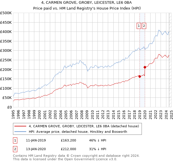 4, CARMEN GROVE, GROBY, LEICESTER, LE6 0BA: Price paid vs HM Land Registry's House Price Index