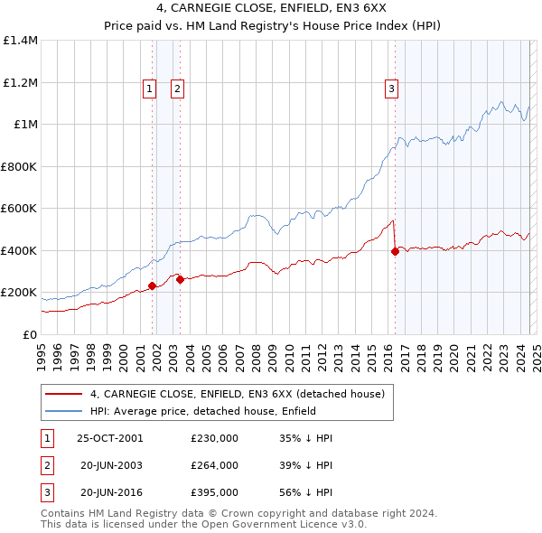 4, CARNEGIE CLOSE, ENFIELD, EN3 6XX: Price paid vs HM Land Registry's House Price Index