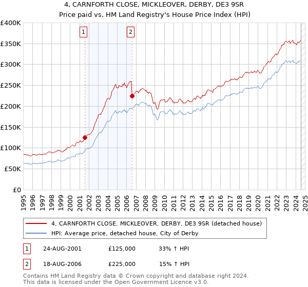 4, CARNFORTH CLOSE, MICKLEOVER, DERBY, DE3 9SR: Price paid vs HM Land Registry's House Price Index