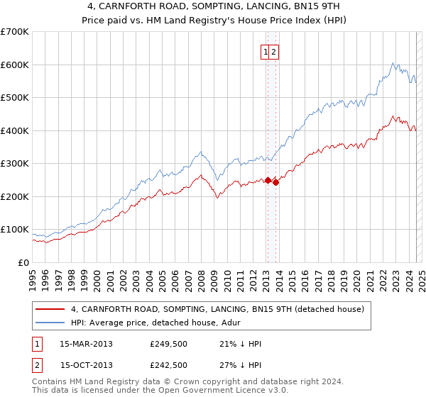 4, CARNFORTH ROAD, SOMPTING, LANCING, BN15 9TH: Price paid vs HM Land Registry's House Price Index