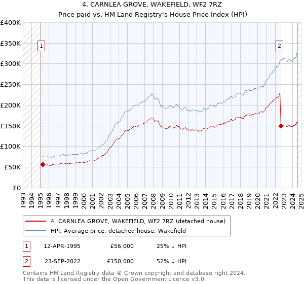 4, CARNLEA GROVE, WAKEFIELD, WF2 7RZ: Price paid vs HM Land Registry's House Price Index