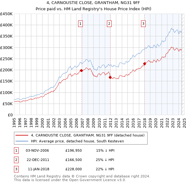 4, CARNOUSTIE CLOSE, GRANTHAM, NG31 9FF: Price paid vs HM Land Registry's House Price Index