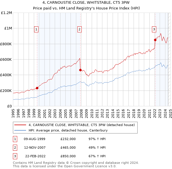 4, CARNOUSTIE CLOSE, WHITSTABLE, CT5 3PW: Price paid vs HM Land Registry's House Price Index