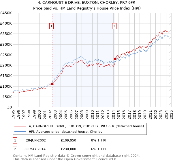 4, CARNOUSTIE DRIVE, EUXTON, CHORLEY, PR7 6FR: Price paid vs HM Land Registry's House Price Index