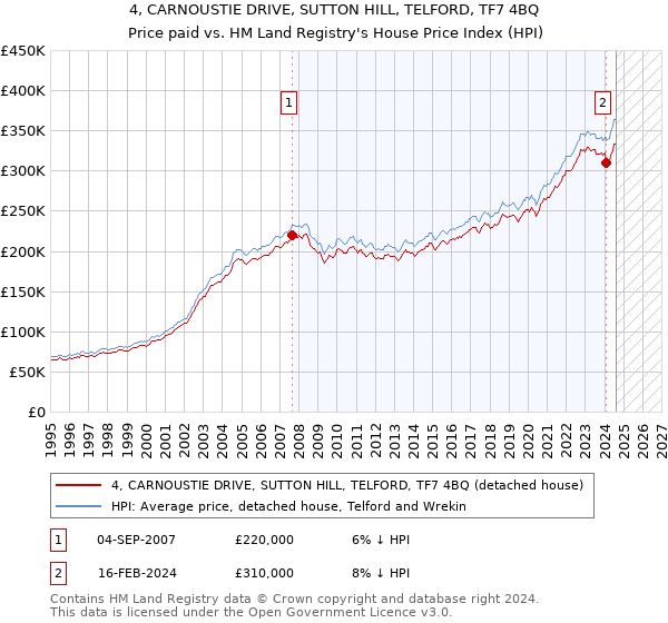 4, CARNOUSTIE DRIVE, SUTTON HILL, TELFORD, TF7 4BQ: Price paid vs HM Land Registry's House Price Index