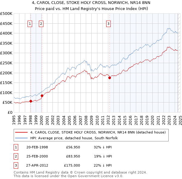 4, CAROL CLOSE, STOKE HOLY CROSS, NORWICH, NR14 8NN: Price paid vs HM Land Registry's House Price Index