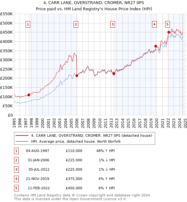 4, CARR LANE, OVERSTRAND, CROMER, NR27 0PS: Price paid vs HM Land Registry's House Price Index