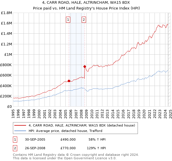 4, CARR ROAD, HALE, ALTRINCHAM, WA15 8DX: Price paid vs HM Land Registry's House Price Index