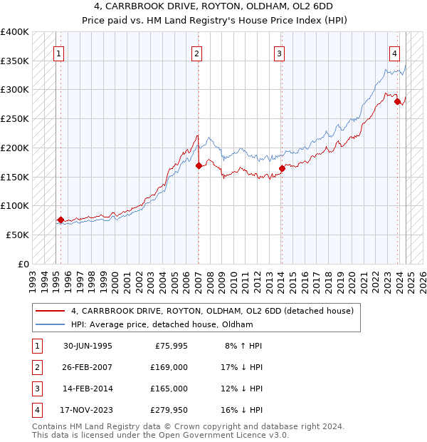 4, CARRBROOK DRIVE, ROYTON, OLDHAM, OL2 6DD: Price paid vs HM Land Registry's House Price Index