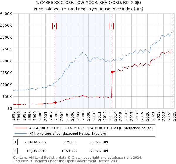 4, CARRICKS CLOSE, LOW MOOR, BRADFORD, BD12 0JG: Price paid vs HM Land Registry's House Price Index