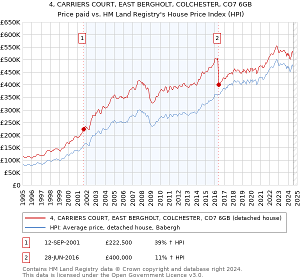 4, CARRIERS COURT, EAST BERGHOLT, COLCHESTER, CO7 6GB: Price paid vs HM Land Registry's House Price Index