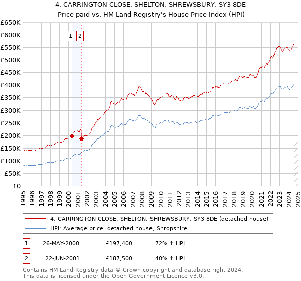 4, CARRINGTON CLOSE, SHELTON, SHREWSBURY, SY3 8DE: Price paid vs HM Land Registry's House Price Index