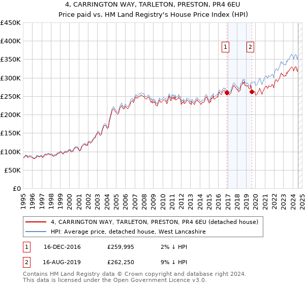 4, CARRINGTON WAY, TARLETON, PRESTON, PR4 6EU: Price paid vs HM Land Registry's House Price Index