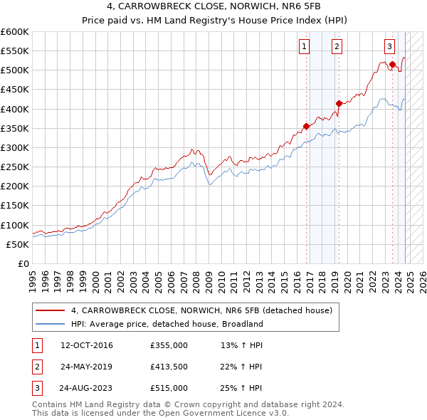 4, CARROWBRECK CLOSE, NORWICH, NR6 5FB: Price paid vs HM Land Registry's House Price Index