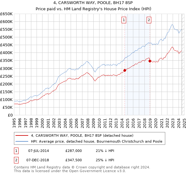 4, CARSWORTH WAY, POOLE, BH17 8SP: Price paid vs HM Land Registry's House Price Index