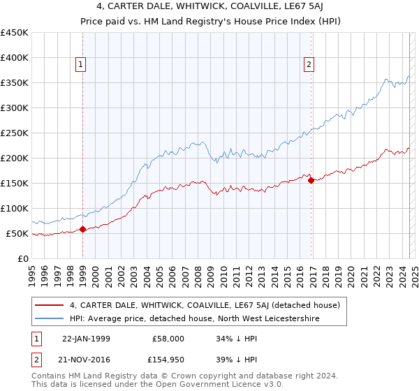 4, CARTER DALE, WHITWICK, COALVILLE, LE67 5AJ: Price paid vs HM Land Registry's House Price Index