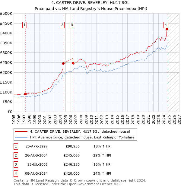 4, CARTER DRIVE, BEVERLEY, HU17 9GL: Price paid vs HM Land Registry's House Price Index