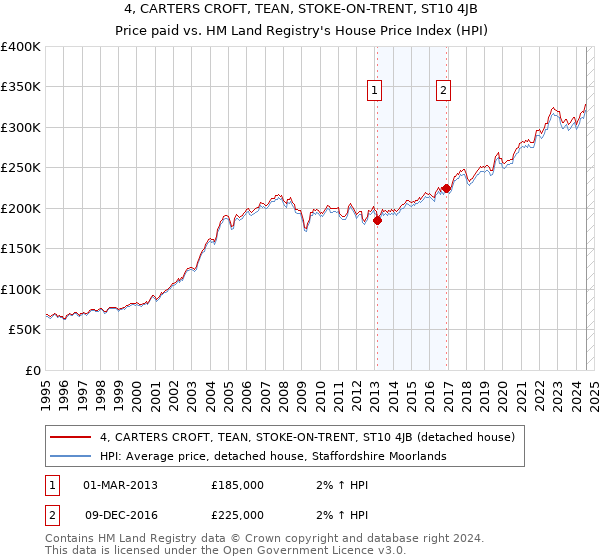 4, CARTERS CROFT, TEAN, STOKE-ON-TRENT, ST10 4JB: Price paid vs HM Land Registry's House Price Index