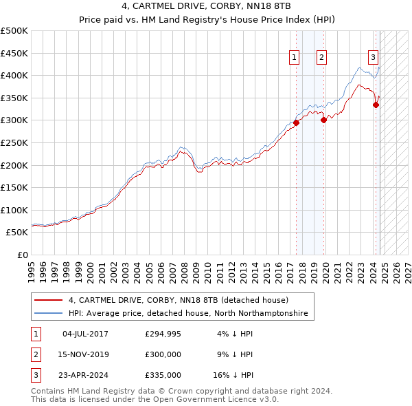 4, CARTMEL DRIVE, CORBY, NN18 8TB: Price paid vs HM Land Registry's House Price Index