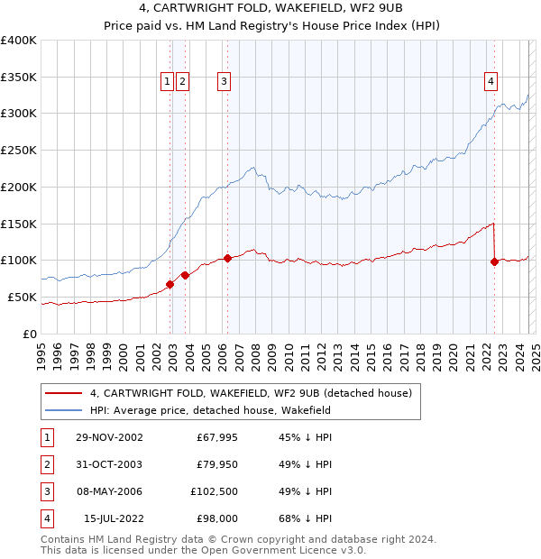 4, CARTWRIGHT FOLD, WAKEFIELD, WF2 9UB: Price paid vs HM Land Registry's House Price Index