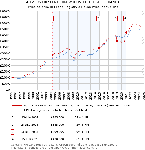 4, CARUS CRESCENT, HIGHWOODS, COLCHESTER, CO4 9FU: Price paid vs HM Land Registry's House Price Index