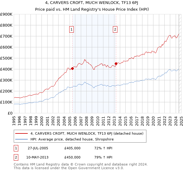 4, CARVERS CROFT, MUCH WENLOCK, TF13 6PJ: Price paid vs HM Land Registry's House Price Index