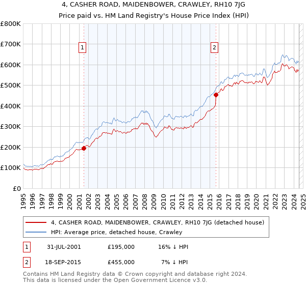 4, CASHER ROAD, MAIDENBOWER, CRAWLEY, RH10 7JG: Price paid vs HM Land Registry's House Price Index