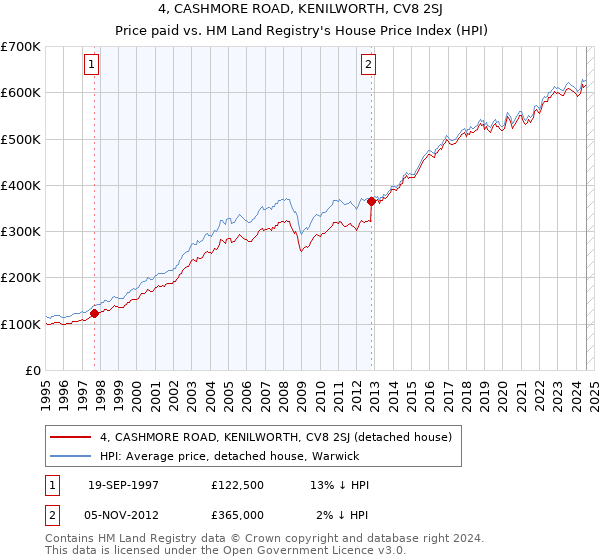 4, CASHMORE ROAD, KENILWORTH, CV8 2SJ: Price paid vs HM Land Registry's House Price Index