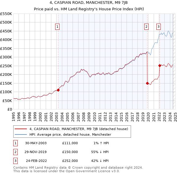 4, CASPIAN ROAD, MANCHESTER, M9 7JB: Price paid vs HM Land Registry's House Price Index