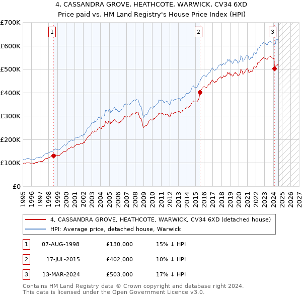 4, CASSANDRA GROVE, HEATHCOTE, WARWICK, CV34 6XD: Price paid vs HM Land Registry's House Price Index