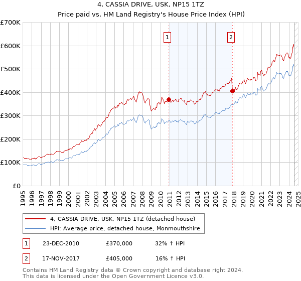 4, CASSIA DRIVE, USK, NP15 1TZ: Price paid vs HM Land Registry's House Price Index