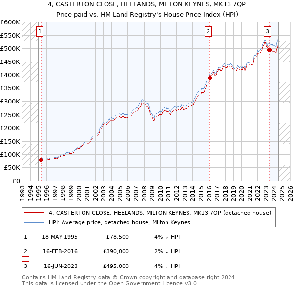 4, CASTERTON CLOSE, HEELANDS, MILTON KEYNES, MK13 7QP: Price paid vs HM Land Registry's House Price Index