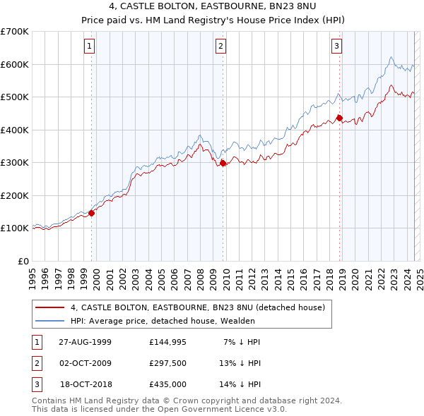 4, CASTLE BOLTON, EASTBOURNE, BN23 8NU: Price paid vs HM Land Registry's House Price Index