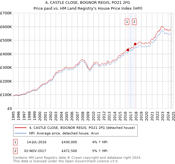 4, CASTLE CLOSE, BOGNOR REGIS, PO21 2FG: Price paid vs HM Land Registry's House Price Index